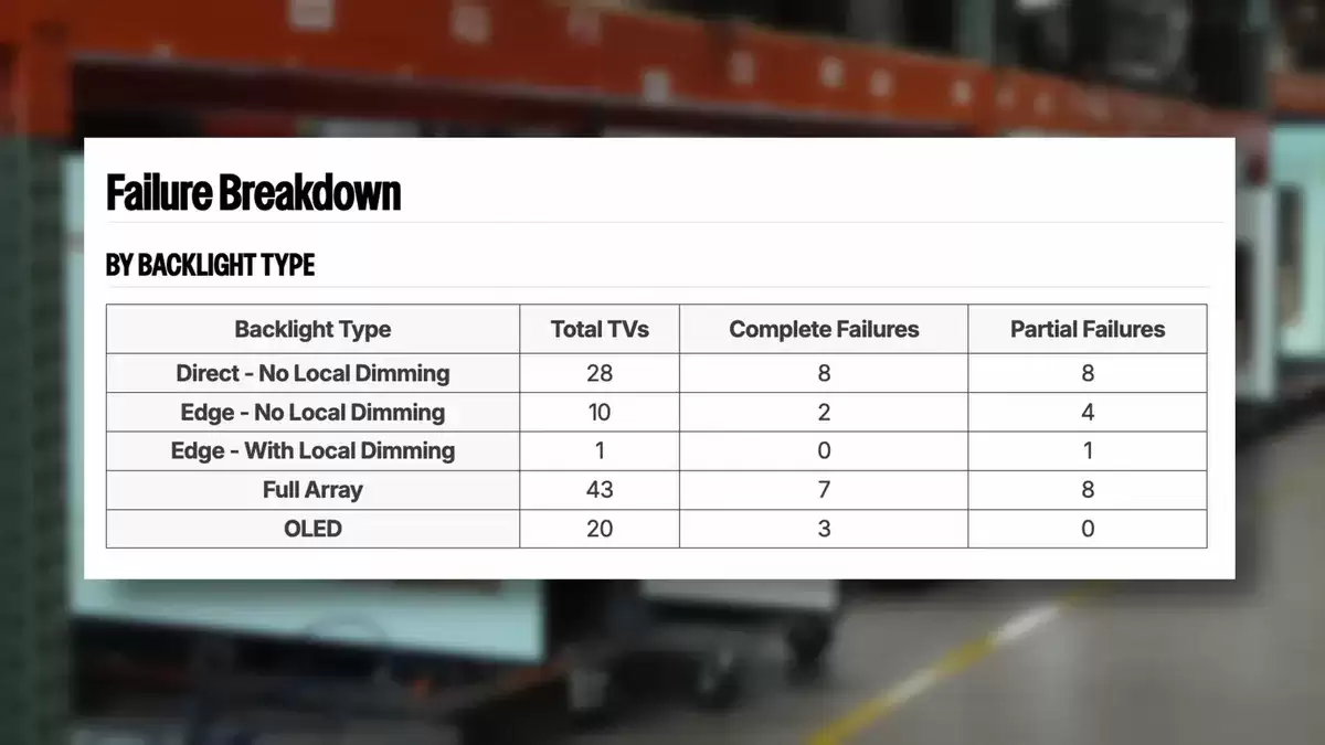 三年耐用性测试揭示：OLED 电视可靠性明显高于 LCD，大多数寿命超 1 万小时