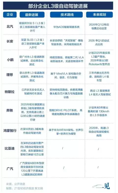 L3自动驾驶加速落地：车企竞速2025，场景化竞争开启