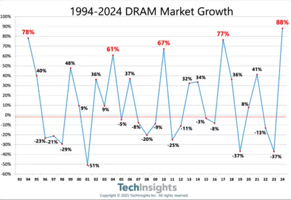 内存价格持续飙升或至2028年难回落