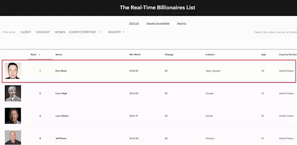 法院恢复天价薪酬方案！马斯克成世界首位7000亿美元富豪