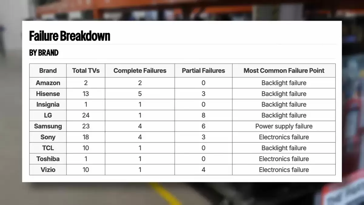 三年耐用性测试揭示：OLED 电视可靠性明显高于 LCD，大多数寿命超 1 万小时