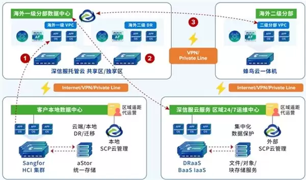 跨越边界,体验如一:深信服云计算的全球护航之旅