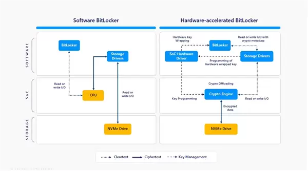 微软官宣BitLocker重磅升级!硬件加速节电70% CPU负载
