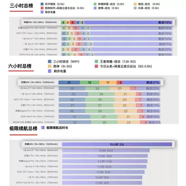 续航格局一夜颠覆!荣耀 WIN 携 10000mAh 大电池刷新行业体验