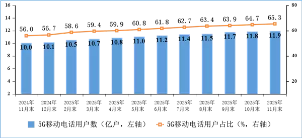 我国5G基站总数达483万个 5G用户已逼近12亿户