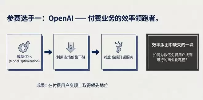 卖会员赚翻了?OpenAI这一数据飙至70%!华尔街冷笑:这只是数字游戏