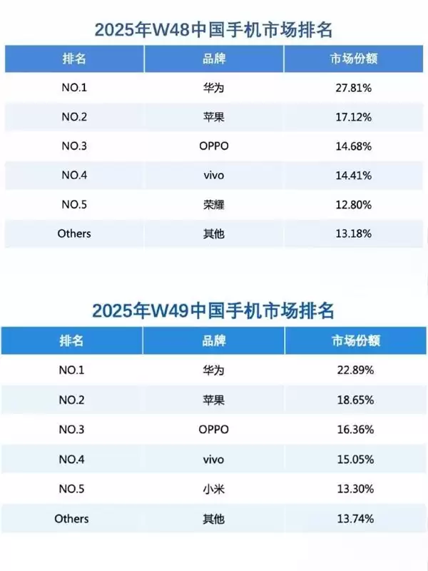华为Mate80助力份额登顶,连续两周超越苹果夺魁