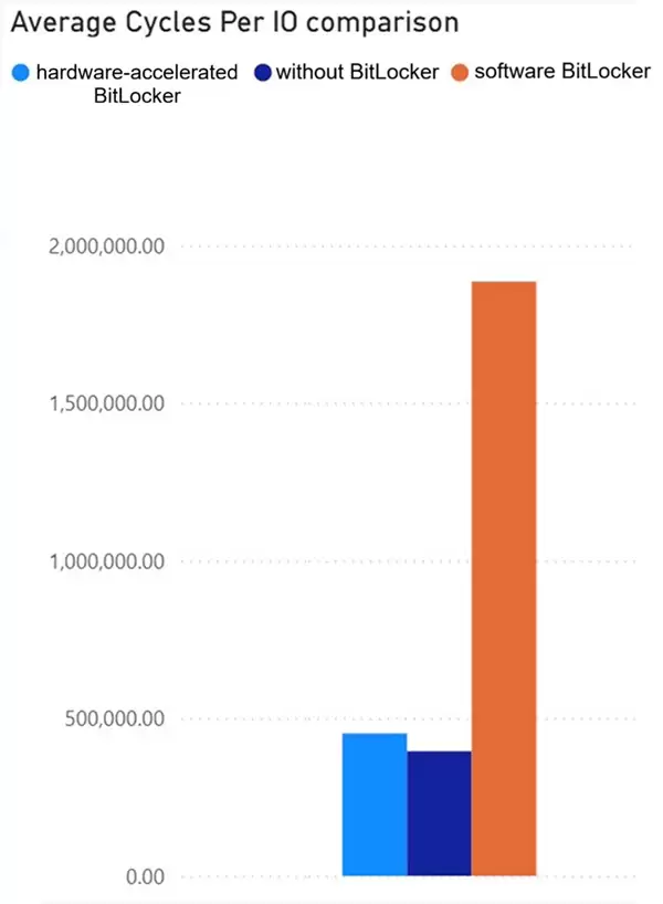 微软官宣BitLocker重磅升级!硬件加速节电70% CPU负载