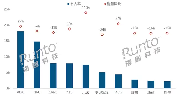 中国电竞显示器最新线上销量TOP 10：小米同比暴增110% 增幅第一
