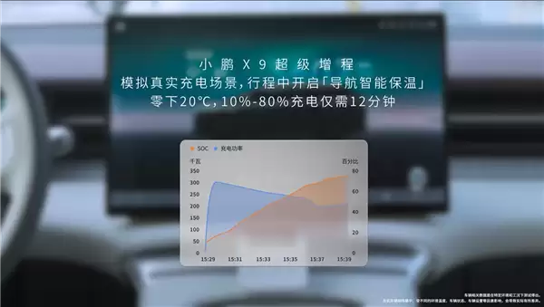 小鹏破解冬天充电慢难题:X9零下20度10%充到80%仅需12分钟