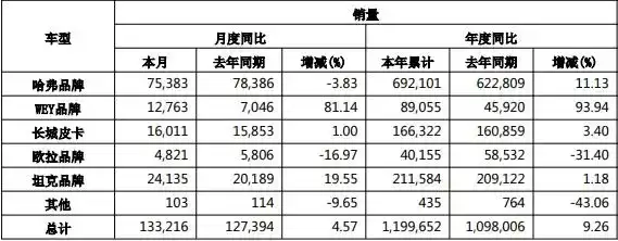 长城魏牌9年8换CEO 哈弗老将赵永坡接棒冯复之