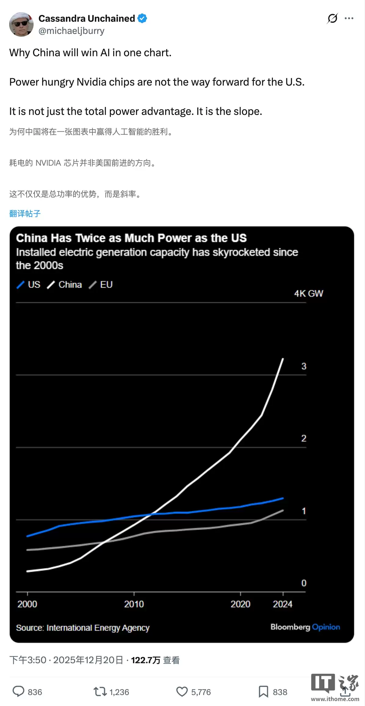 “大空头”伯里：英伟达“制造高功耗 GPU 战略”或使中国在 AI 竞赛中领先美国
