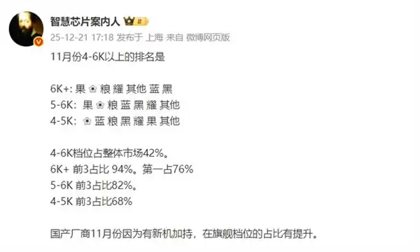 11月高端机销量榜出炉：苹果、华为、小米上演 “三国杀”