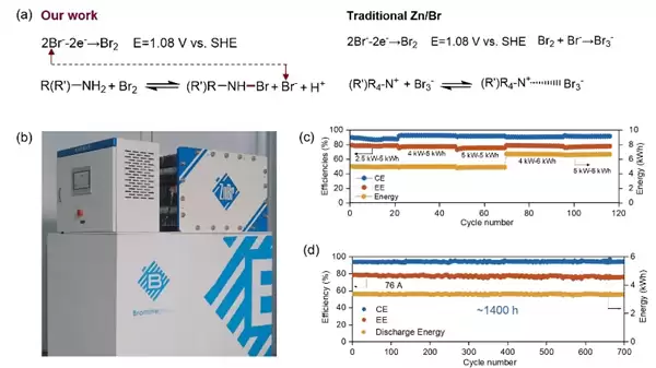 我国锌溴液流电池突破：寿命延长20倍，成本降41%