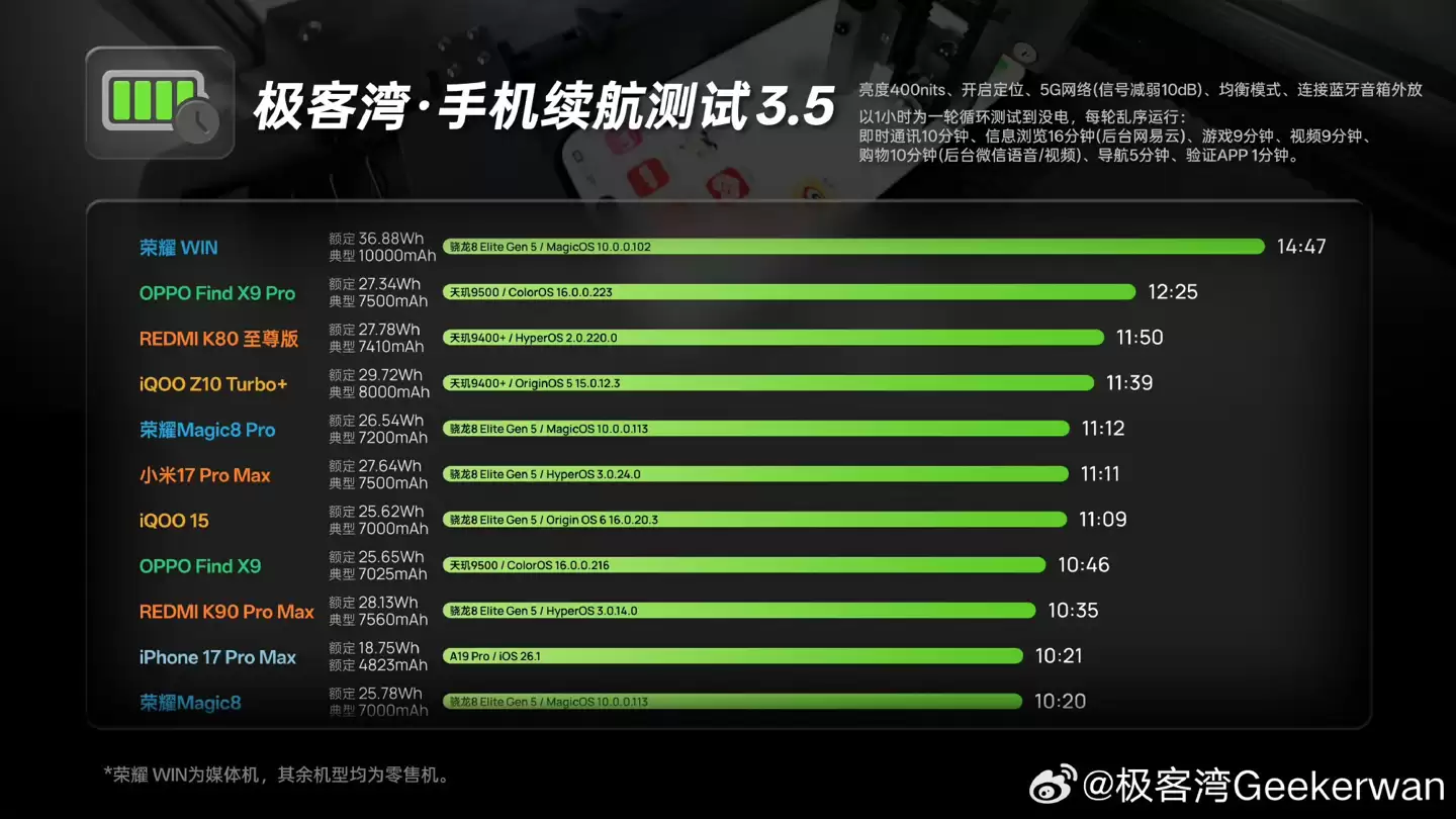 荣耀官宣 WIN 系列全系搭载万级电池，续航实测成绩出炉