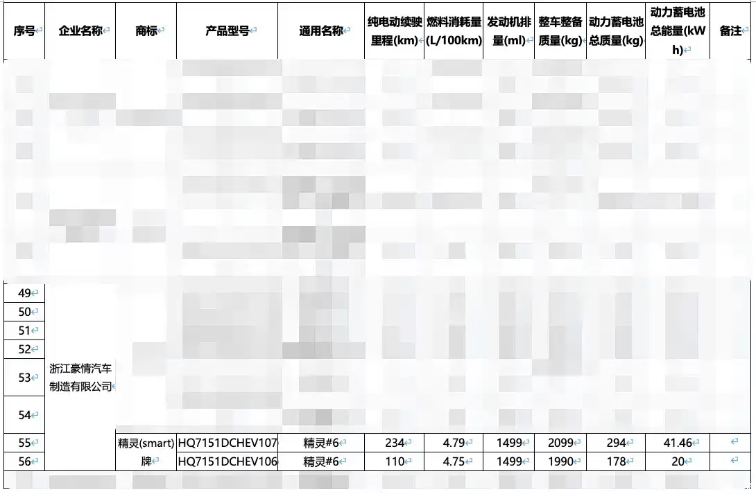 最高 234 公里,smart 精灵#6 EHD 中型轿车纯电续航里程揭晓