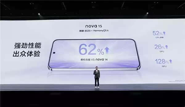 华为nova 15用上麒麟8020:整机性能提升62%!