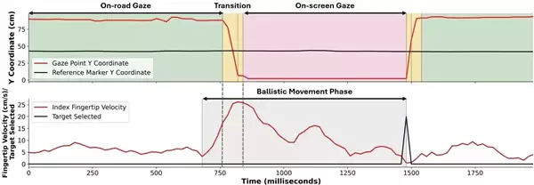 还得实体键！研究证实开车操作屏幕可使车道偏离幅度增加40%