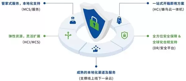 跨越边界,体验如一:深信服云计算的全球护航之旅