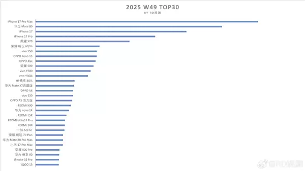 华为份额重回中国第一!Mate80系列销量达75.49万