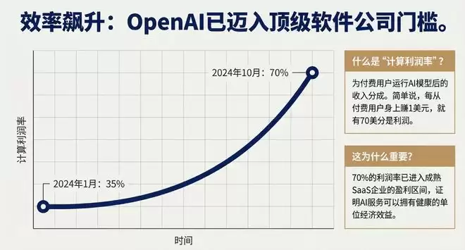 卖会员赚翻了?OpenAI这一数据飙至70%!华尔街冷笑:这只是数字游戏