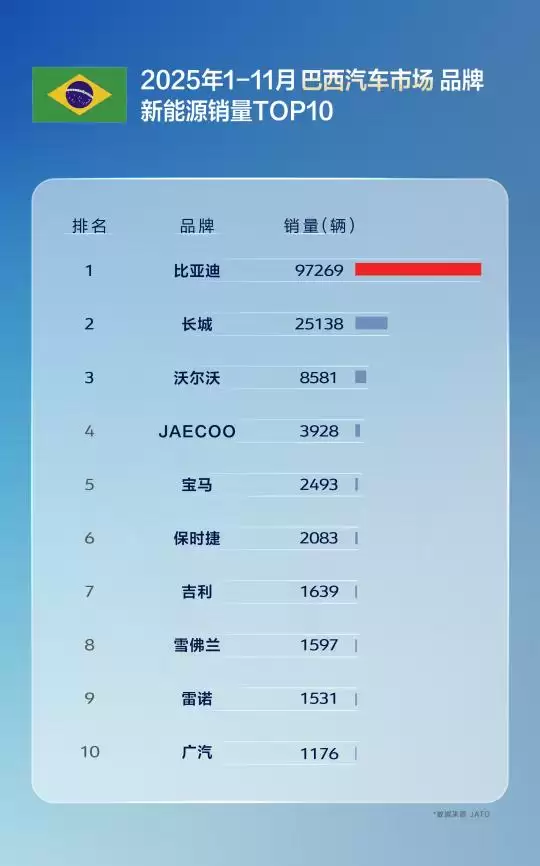 11 月比亚迪乘用车出口同比激增 313.4%,全球多市场夺冠