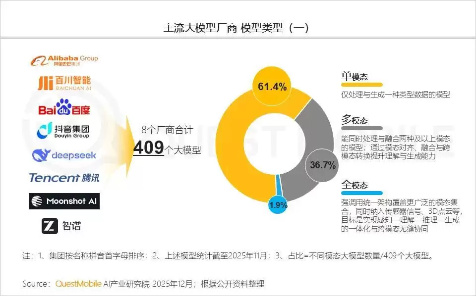 QuestMobile：豆包、DeepSeek、元宝周活跃用户位居前三