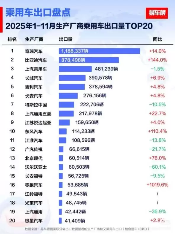 国产车出口新王!比亚迪11月海外销量涨超300% 全球多市场夺冠