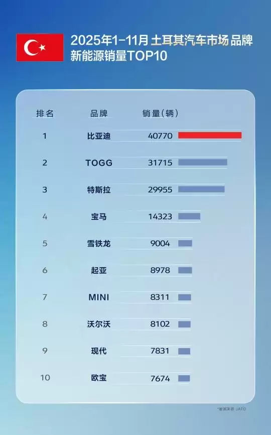 国产车出口新王!比亚迪11月海外销量涨超300% 全球多市场夺冠