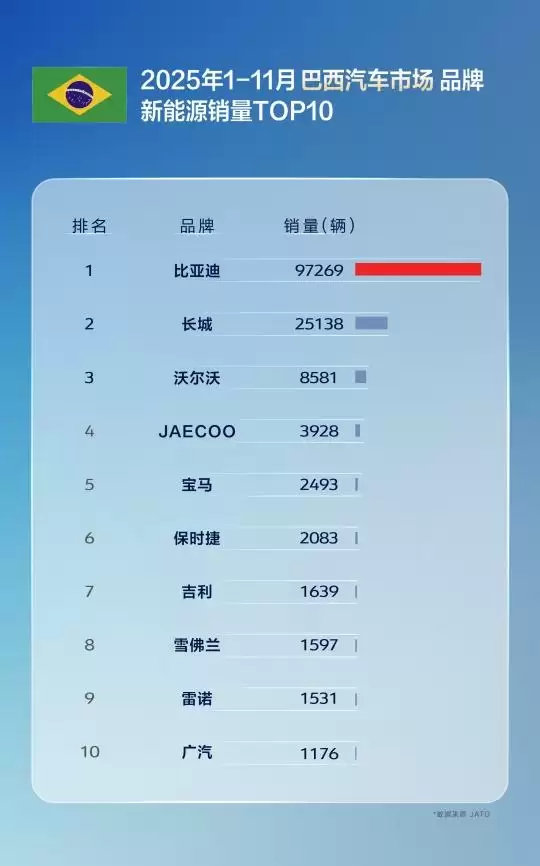国产车出口新王!比亚迪11月海外销量涨超300% 全球多市场夺冠