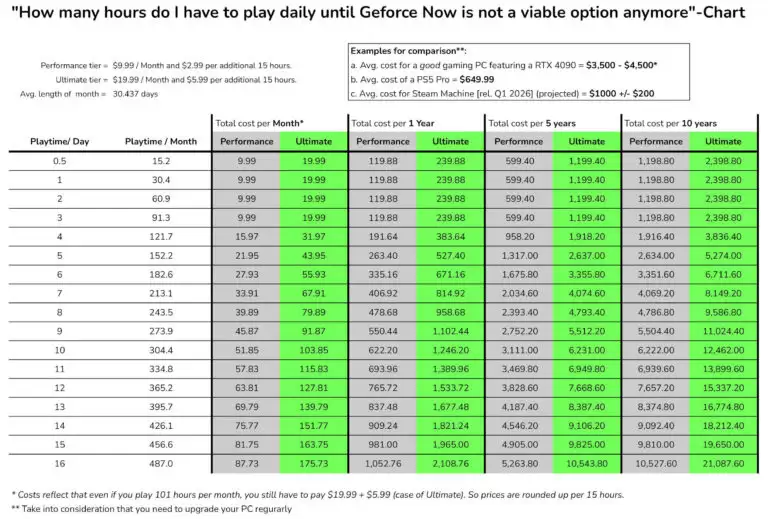 云游戏也涨价?英伟达 GeForce Now 明年起设每月 100 小时上限
