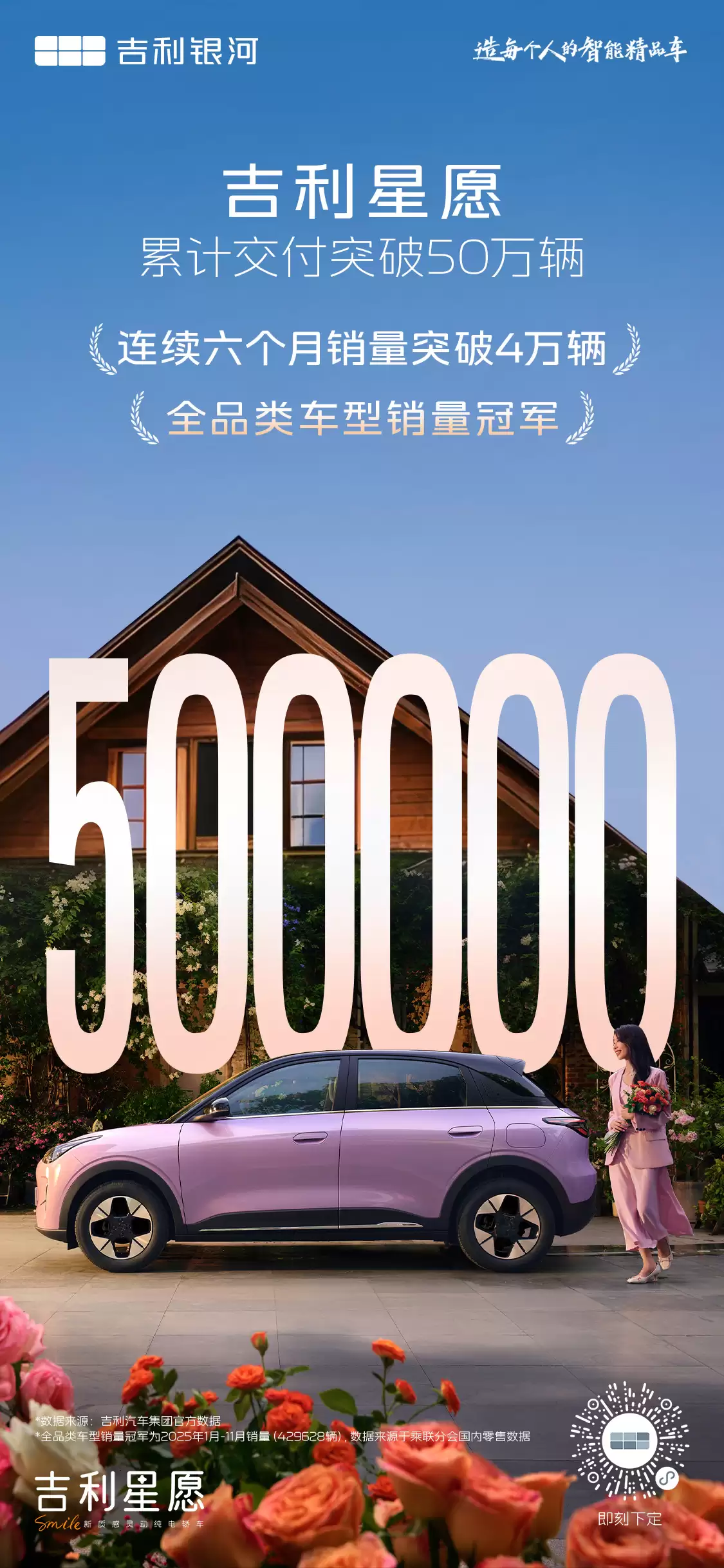 2025 年全品类销冠:吉利星愿上市 14 个月累计交付突破 50 万辆,2026 款车型 6.88 万元起