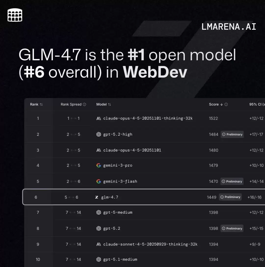 LM Arena测试结果