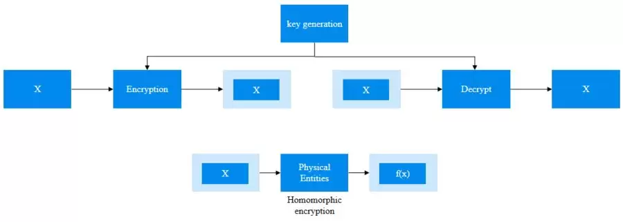 智能合约与同态加密：微云全息 (NASDAQ HOLO) 在供应链金融的双轮驱动