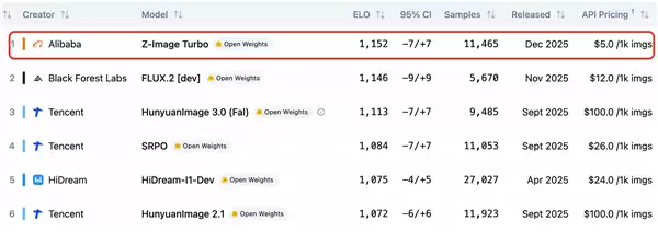 阿里Z-Image Turbo登顶全球开源图像模型榜首