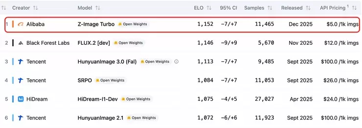 阿里Z-Image登顶开源图像生成模型榜单，1秒就能生图