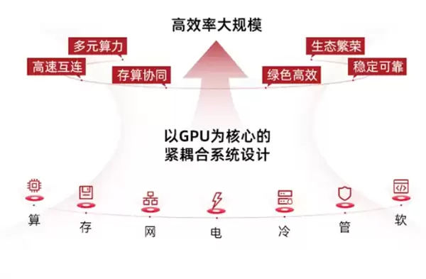 中科曙光正式公布scaleX万卡超集群：总算力超500亿亿次