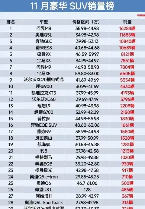 问界M8登顶豪华SUV销量榜首，国产新能源重塑市场格局