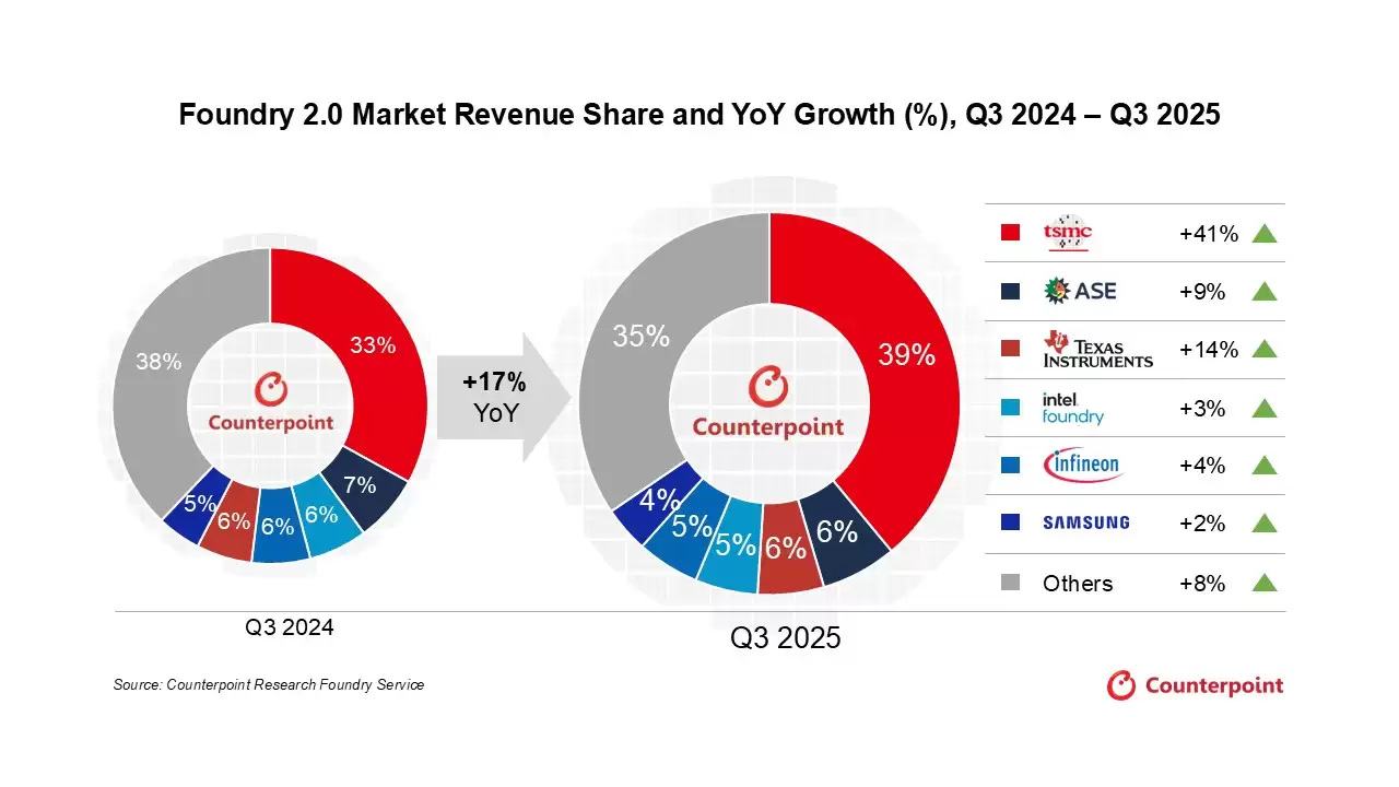 Counterpoint：半导体代工 2.0 收入 2025Q3 同比增长 17%，台积电增幅 41%