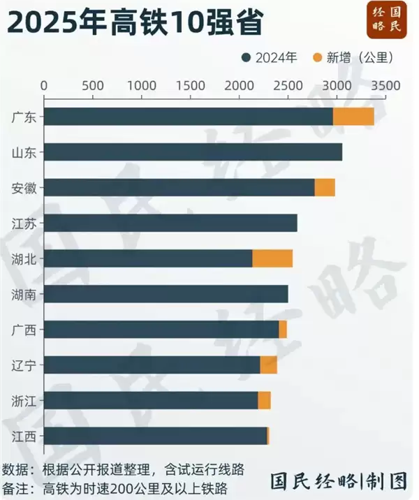 中国高铁第一大省又易主：广东力压山东 两者运营里程超3000公里