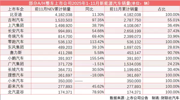 新能源全年渗透率有望达50%:自主品牌领涨 比亚迪吉利上汽位居三甲