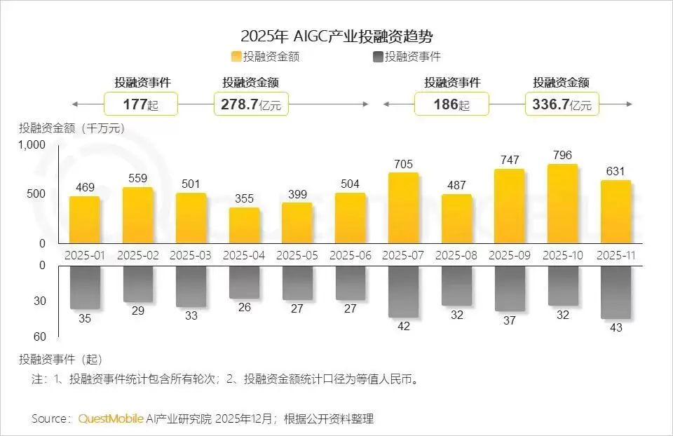 QuestMobile：豆包、DeepSeek、元宝周活跃用户位居前三