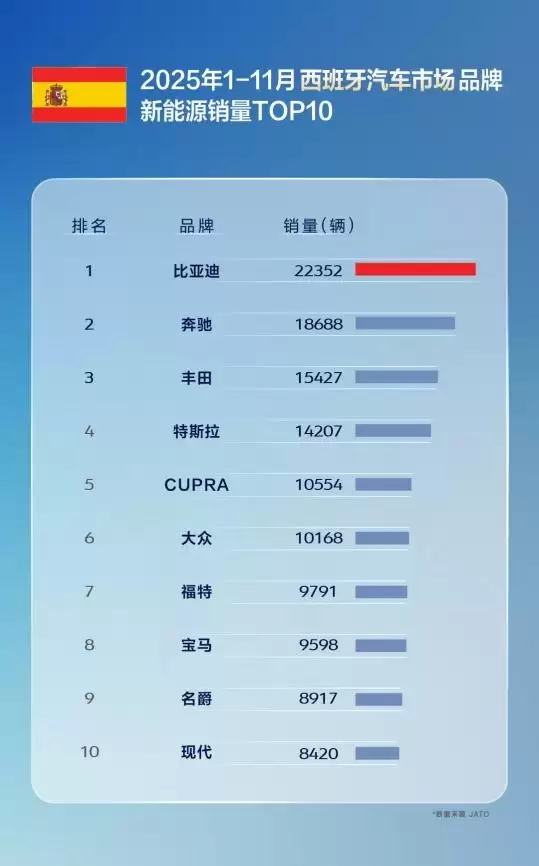 国产车出口新王!比亚迪11月海外销量涨超300% 全球多市场夺冠