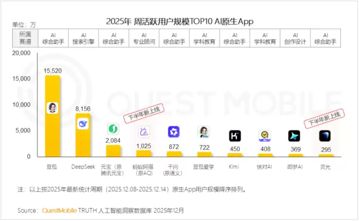 QM发布最新AI应用周活榜：豆包、DeepSeek、元宝、阿福位列前四，灵光进前十