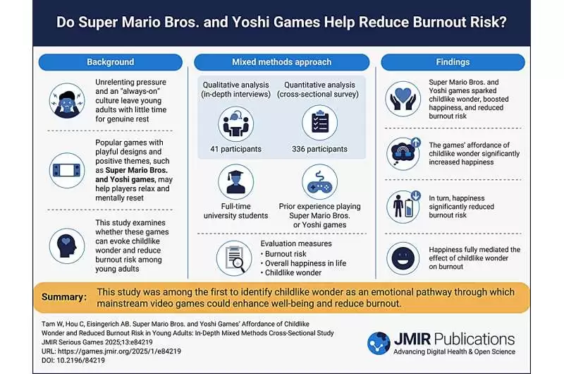 研究发现：《超级马力欧兄弟》等经典游戏可唤起童真愉悦，降低年轻人抑郁风险