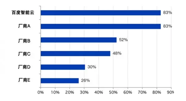 行业第一!百度智能云拿下汽车大模型市场头把交椅