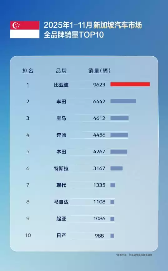 11 月比亚迪乘用车出口同比激增 313.4%,全球多市场夺冠
