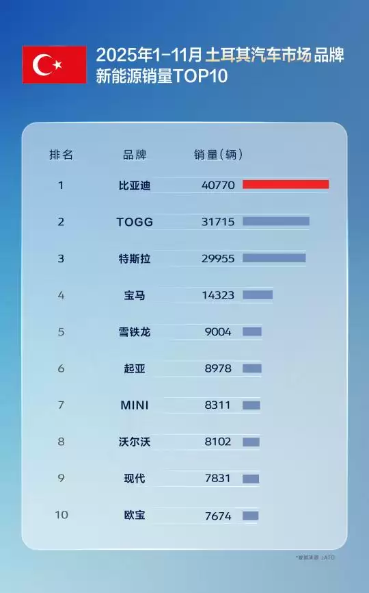 11 月比亚迪乘用车出口同比激增 313.4%,全球多市场夺冠