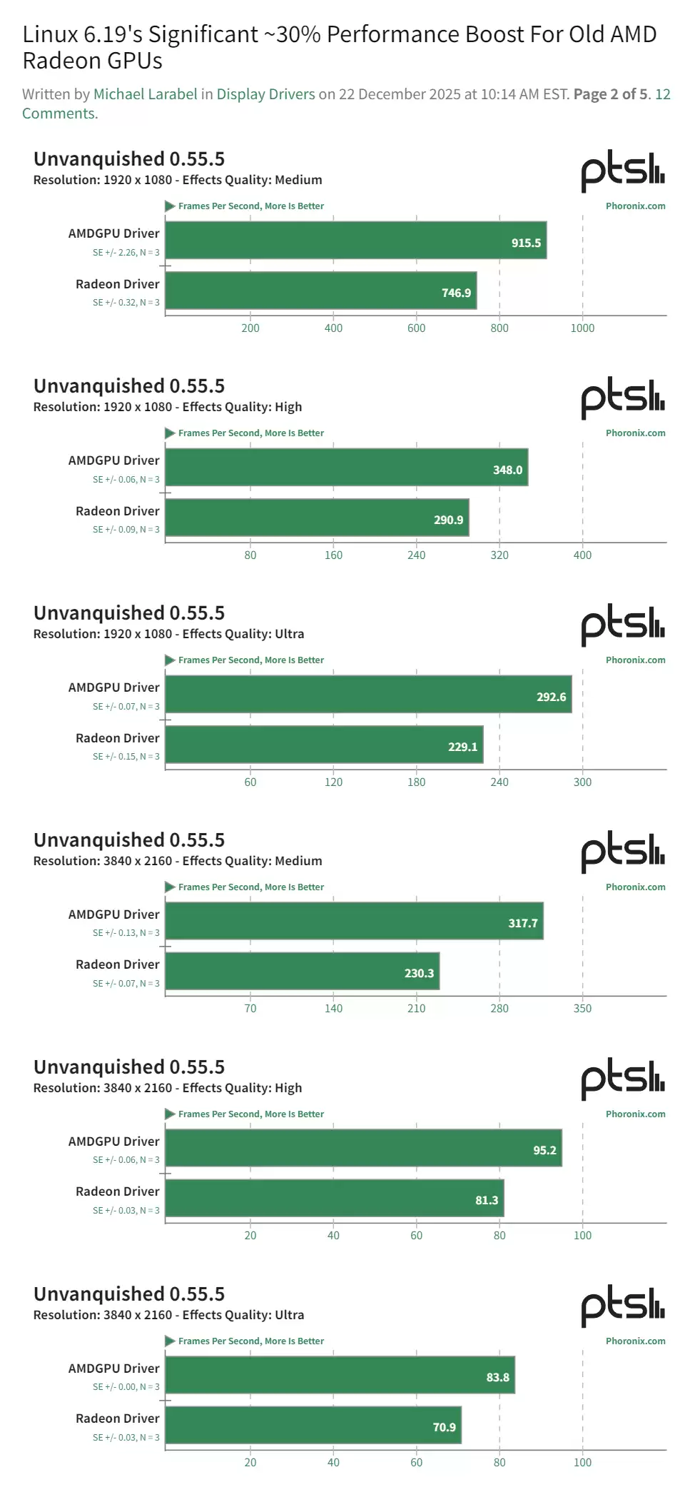 Linux 6.19 让 AMD 老显卡性能提升约 30%,V社开发者立功