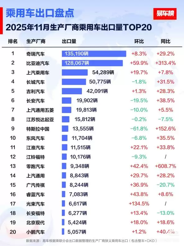 11 月比亚迪乘用车出口同比激增 313.4%,全球多市场夺冠
